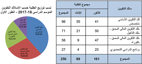 Statistique Etudiant S1 2